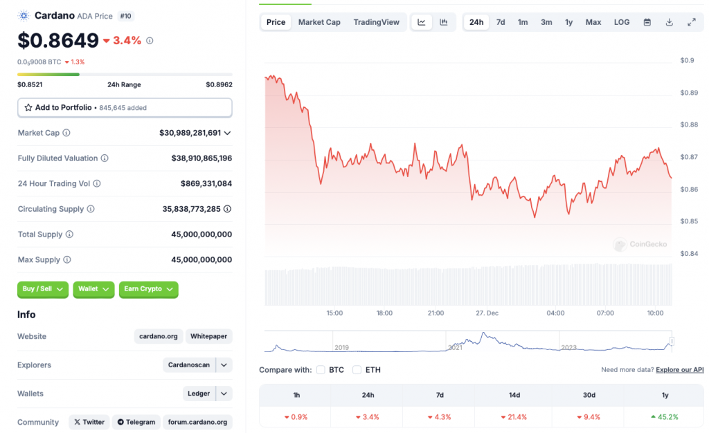 نمودار قیمت Cardano CoinGecko